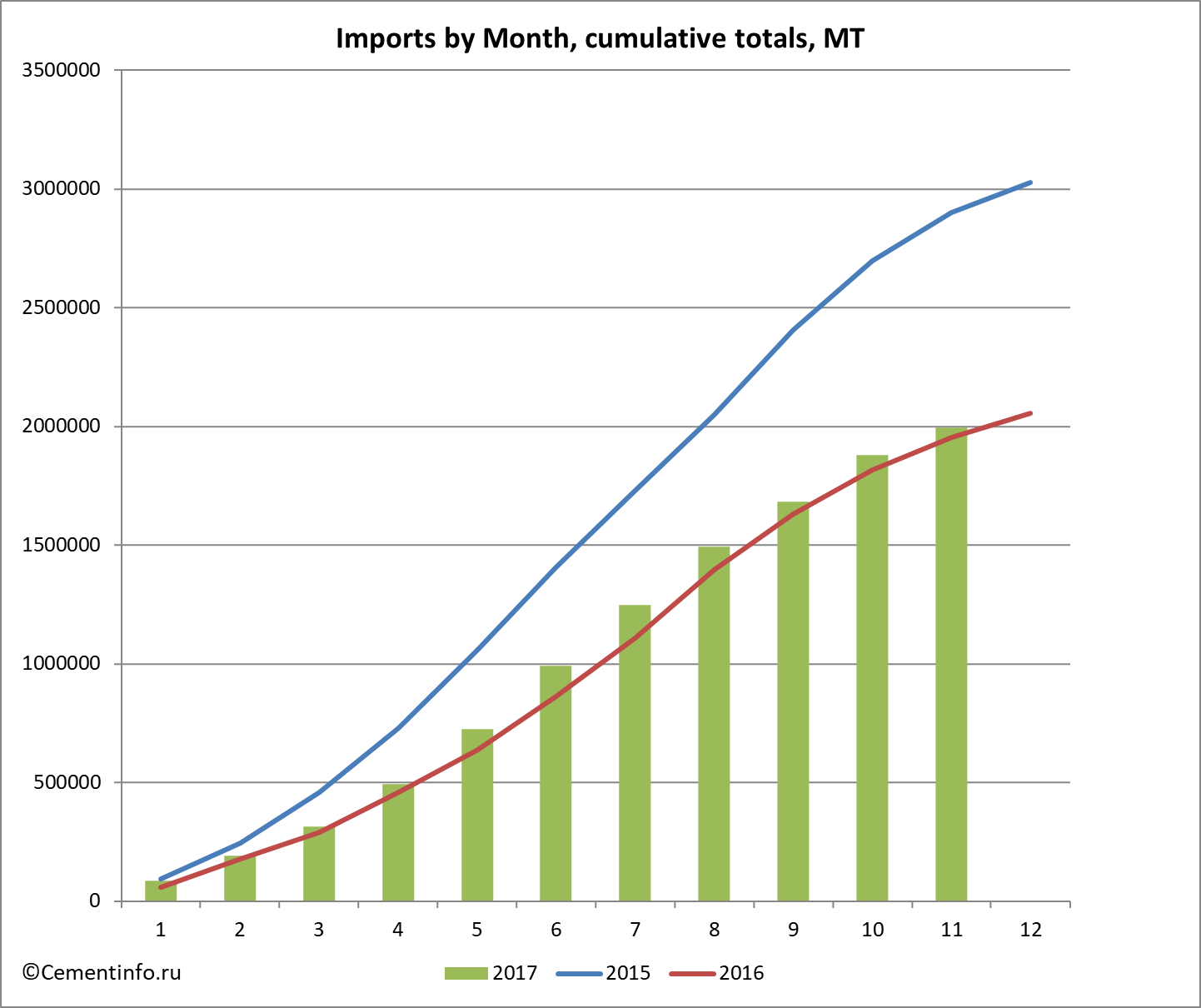 Imports by Month, cumulative totals, MT